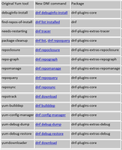 All ported yum tools are now implemented as DNF plugins.